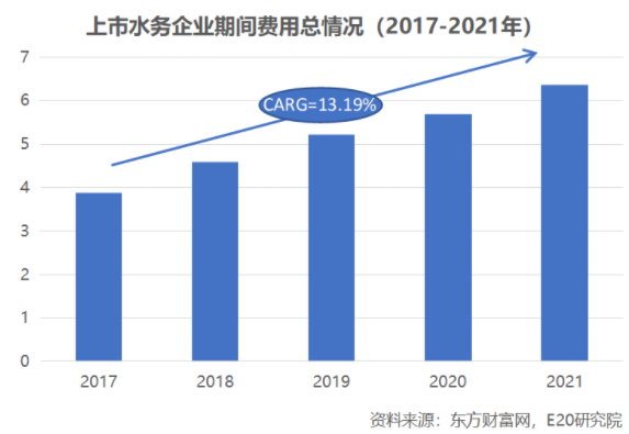 利润增速不足营收一半，水务企业何去何从？ 新闻资讯 第6张