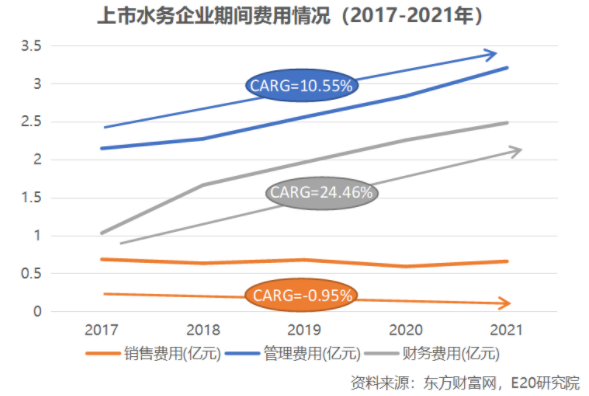 利润增速不足营收一半，水务企业何去何从？ 新闻资讯 第7张