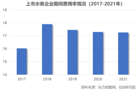 利润增速不足营收一半，水务企业何去何从？ 新闻资讯 第8张