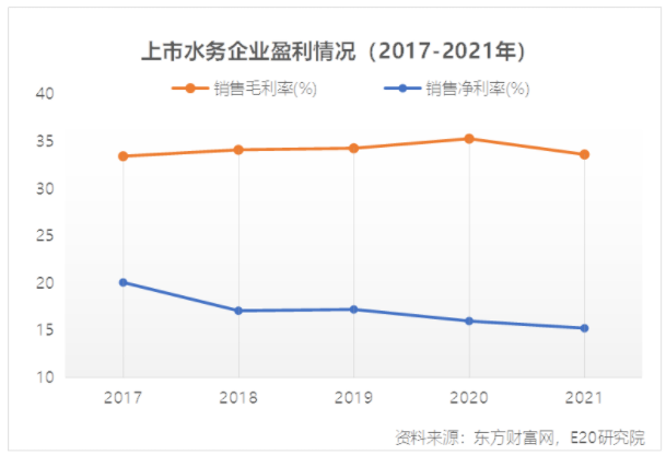 利润增速不足营收一半，水务企业何去何从？ 新闻资讯 第11张