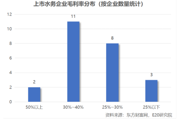 利润增速不足营收一半，水务企业何去何从？ 新闻资讯 第12张