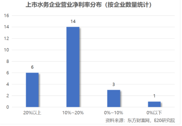 利润增速不足营收一半，水务企业何去何从？ 新闻资讯 第13张