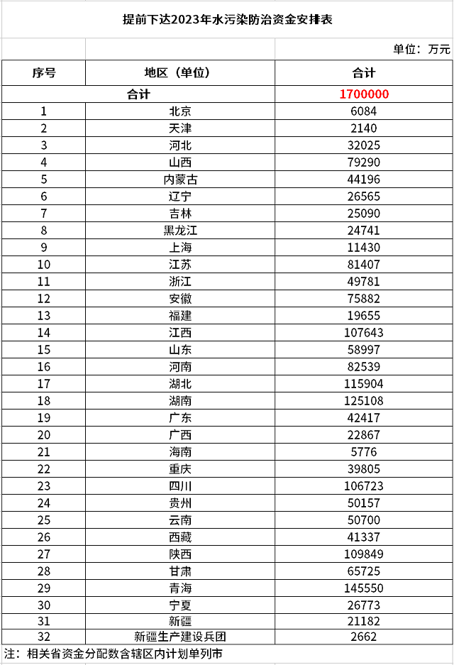 170亿元！财政部提前下达2023年水污染防治资金预算 新闻资讯 第1张