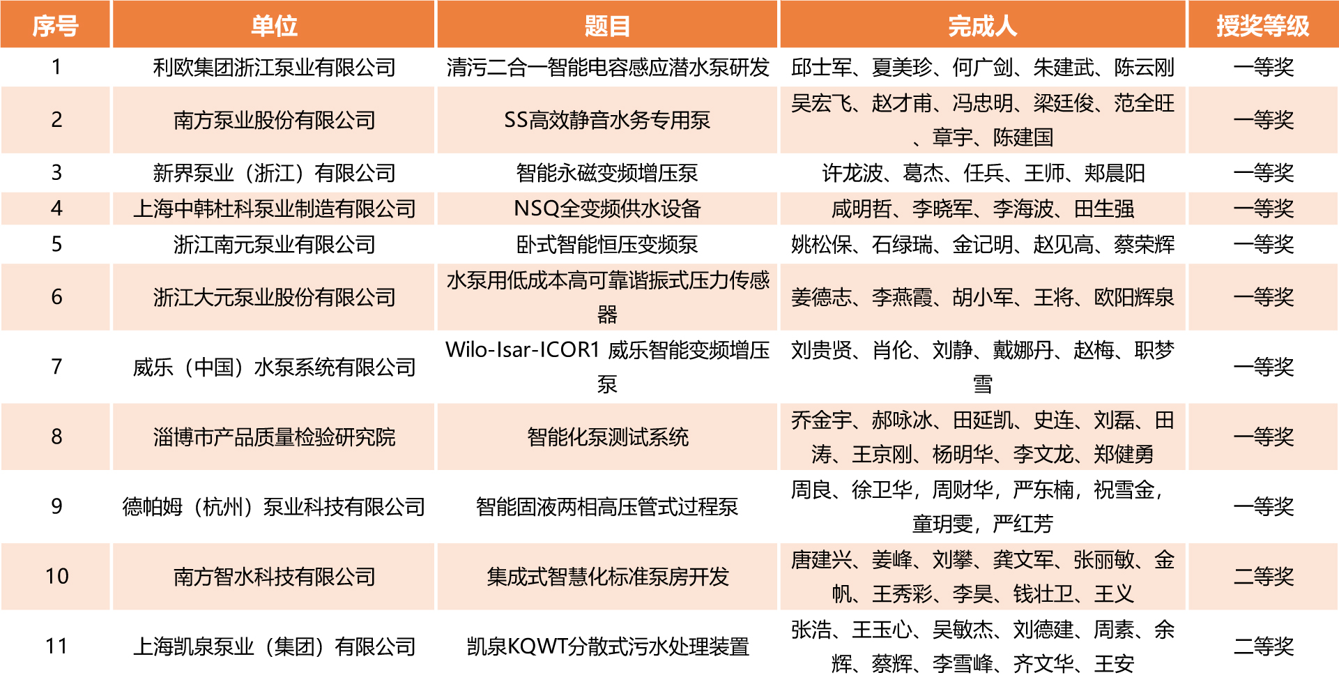 关于2023第二届FLOWTECH CHINA全国流体装备技术创新奖获奖公示  第1张