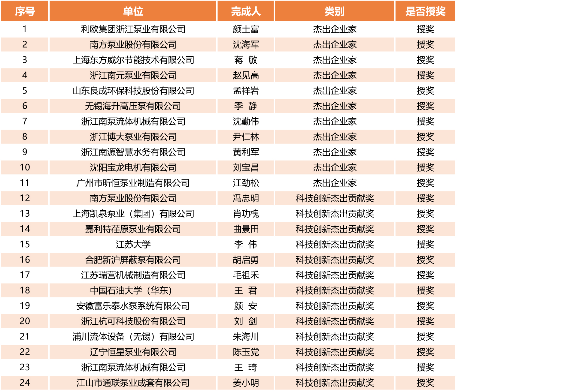 关于2023第二届FLOWTECH CHINA全国流体装备技术创新奖获奖公示  第4张