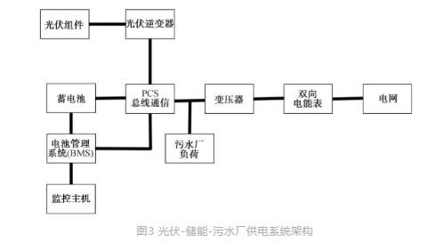 城镇污水处理厂节能减碳实现路径与技术探讨 行业热点 第3张