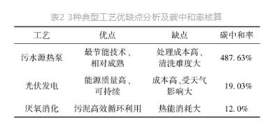 城镇污水处理厂节能减碳实现路径与技术探讨 行业热点 第5张