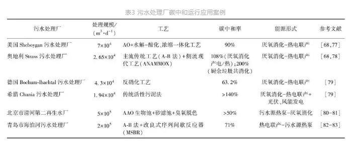 城镇污水处理厂节能减碳实现路径与技术探讨 行业热点 第9张