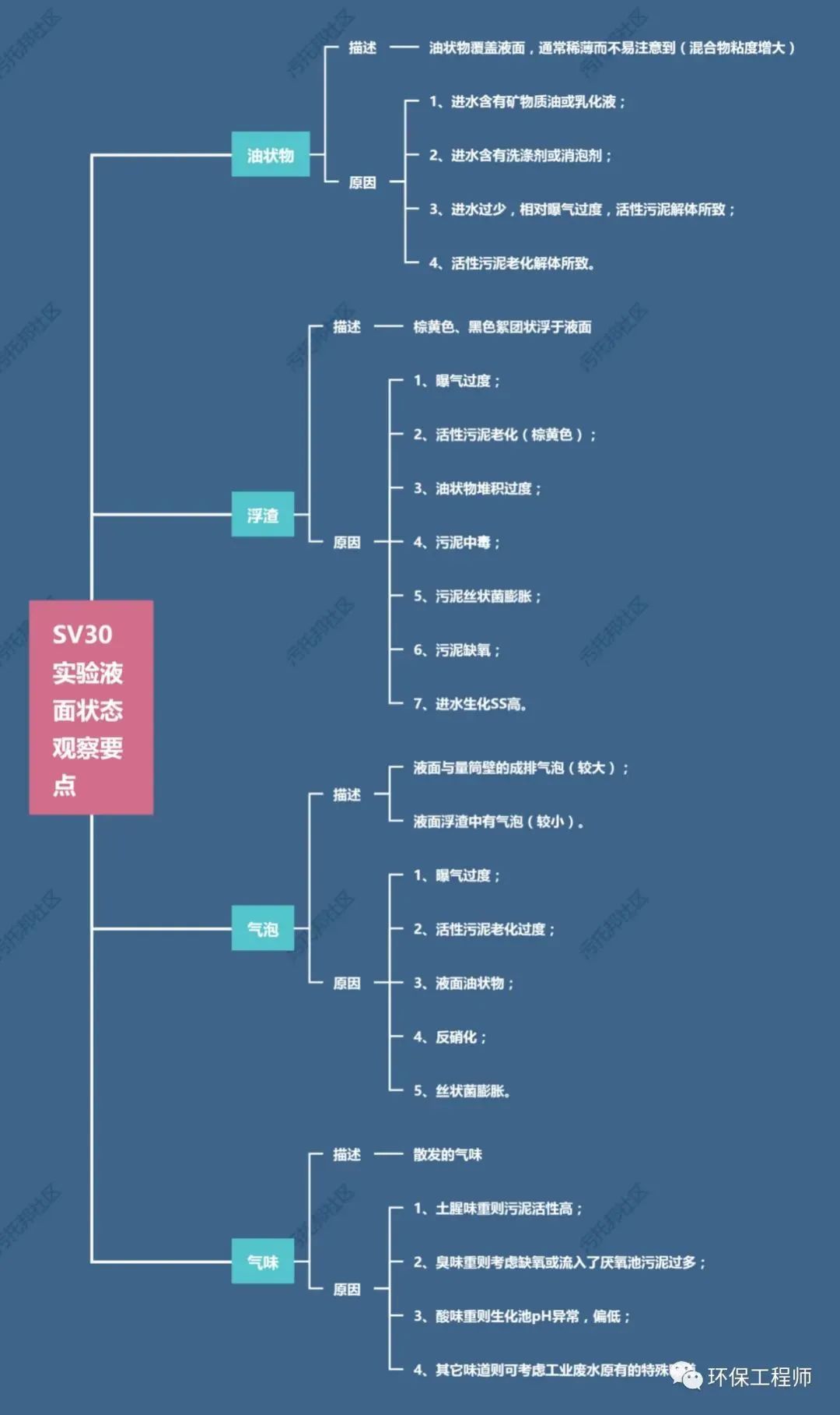 流体展|如何通过SV30，来判断生化池运行状态？我整理了一份对应关系图！ 行业热点 第1张