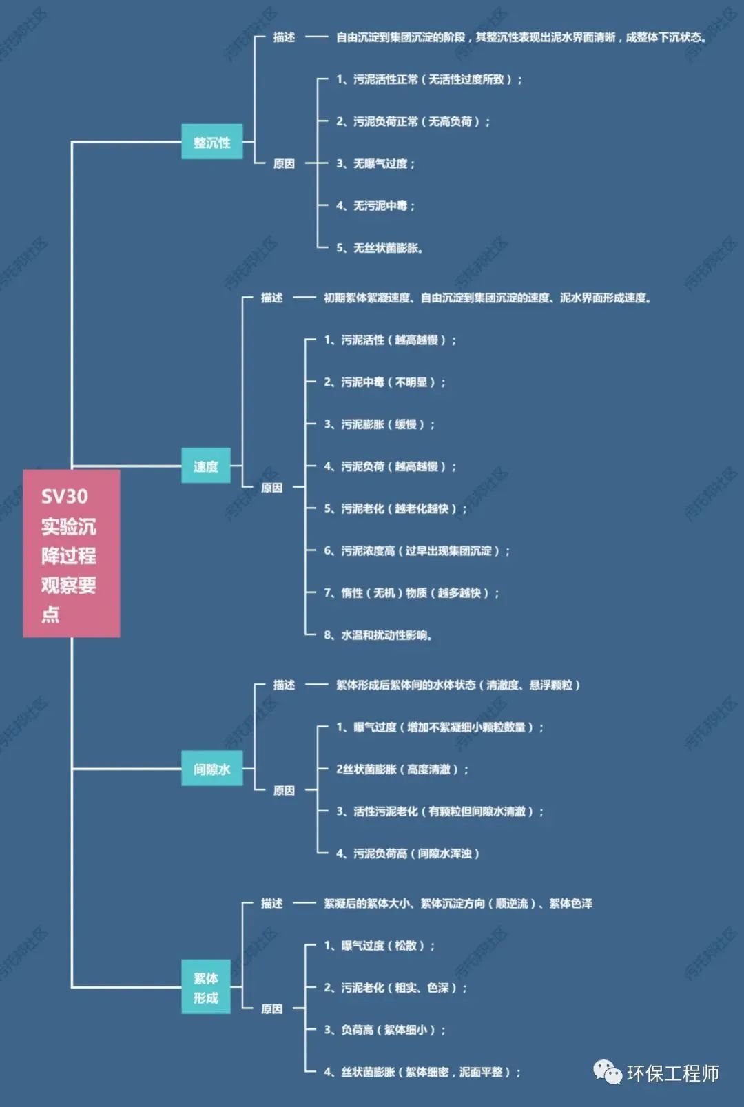 流体展|如何通过SV30，来判断生化池运行状态？我整理了一份对应关系图！ 行业热点 第2张