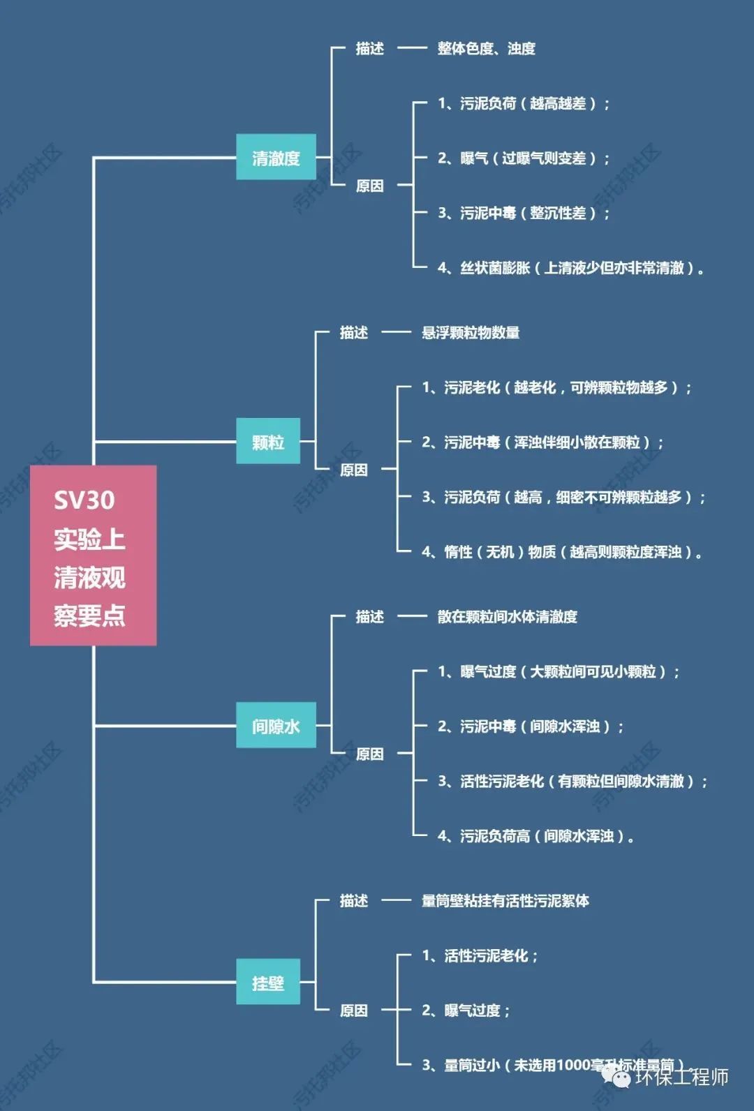 流体展|如何通过SV30，来判断生化池运行状态？我整理了一份对应关系图！ 行业热点 第3张