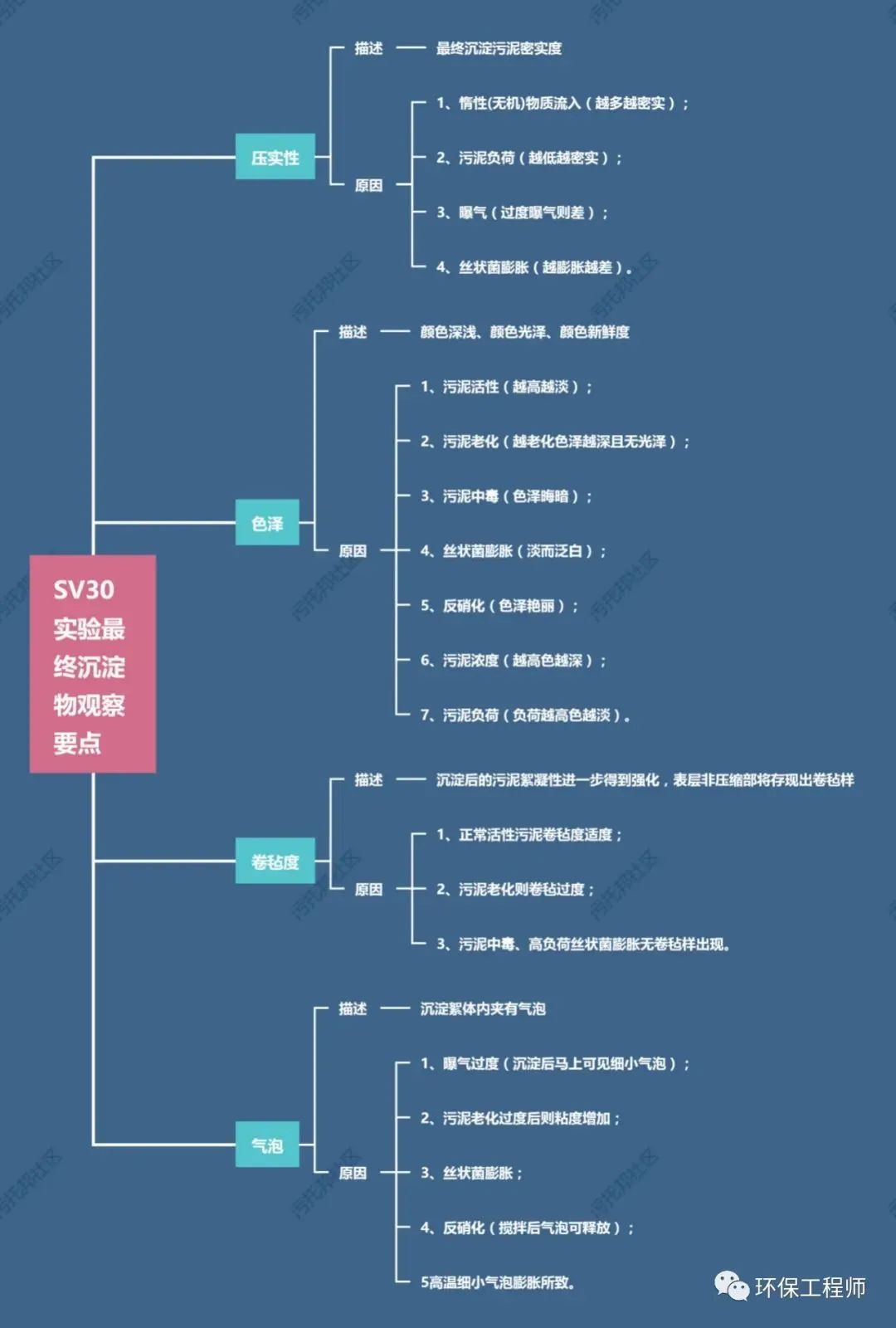 流体展|如何通过SV30，来判断生化池运行状态？我整理了一份对应关系图！ 行业热点 第4张