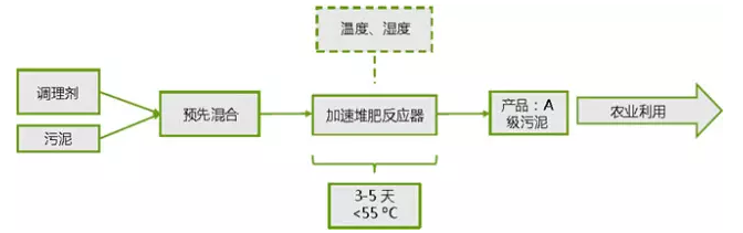 污泥堆肥技术