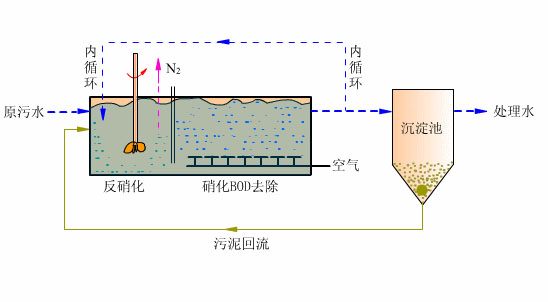 看图秒懂污水处理工艺流程