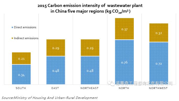 双碳语境下的中国水务行业碳足迹计算和减排路径 新闻资讯 第2张