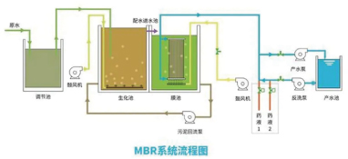 污水处理mbr再次走到变革前夜，时代呼唤破局者登台