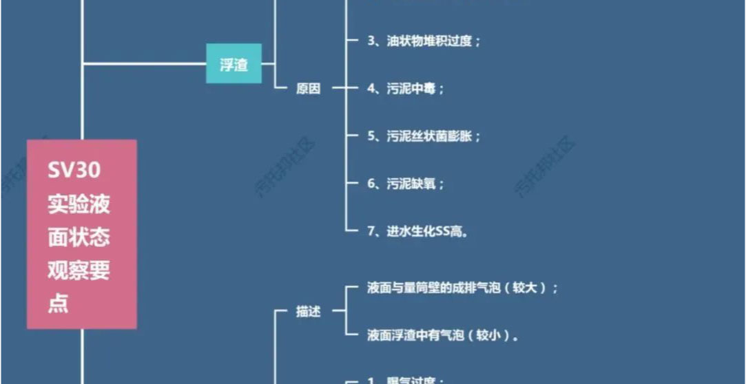 流体展|如何通过SV30，来判断生化池运行状态？我整理了一份对应关系图！